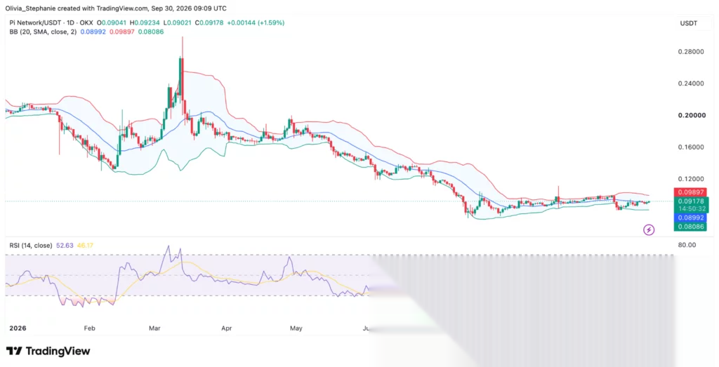 Gráfico de preço da Pi Network (PI), fonte: TradingView