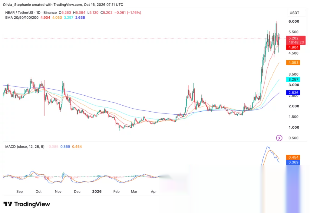 NEAR Protocol price chart, source: TradingView