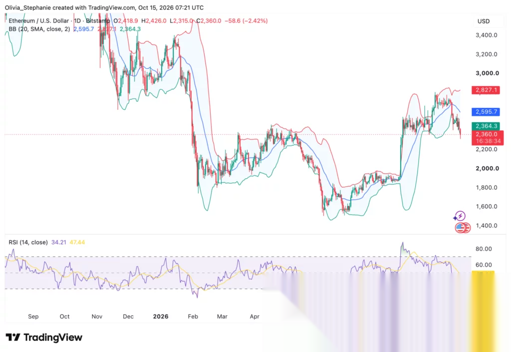 График цены Ethereum, источник: TradingView