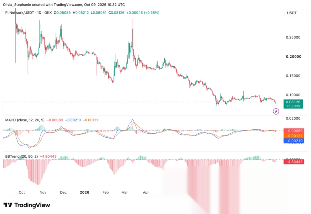 График цены Pi Network, источник: TradingView