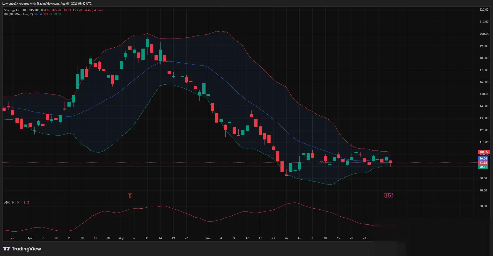 Strategy daily chart shows MSTR falling to $93.28 near $90 support, with weak momentum and resistance around $102.