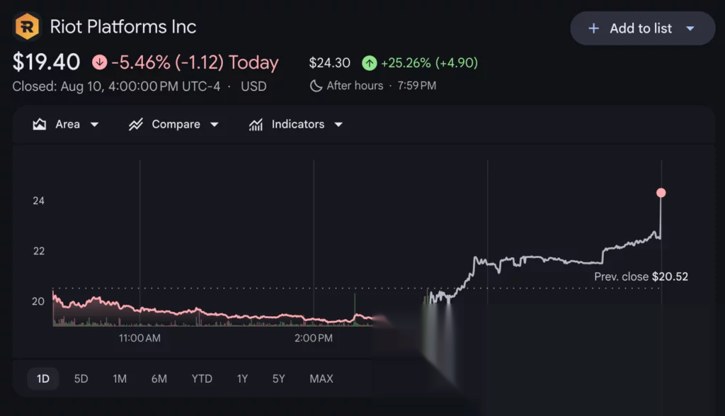 Riot platform shares price chart, source: Google Finance