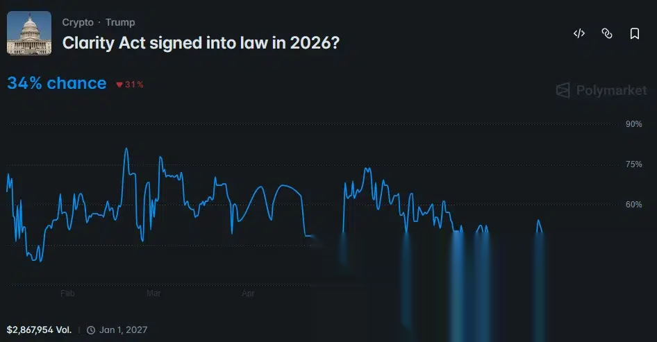 Polymarket chart shows CLARITY Act passage odds falling to 34% in July 2026.