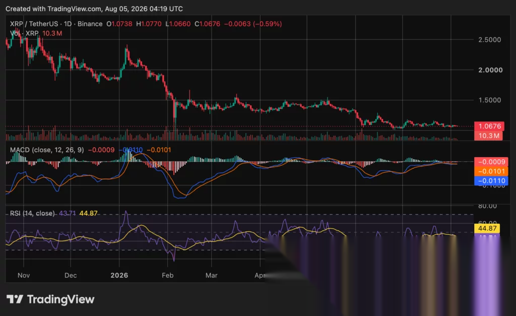 XRP price chart, source: crypto.news