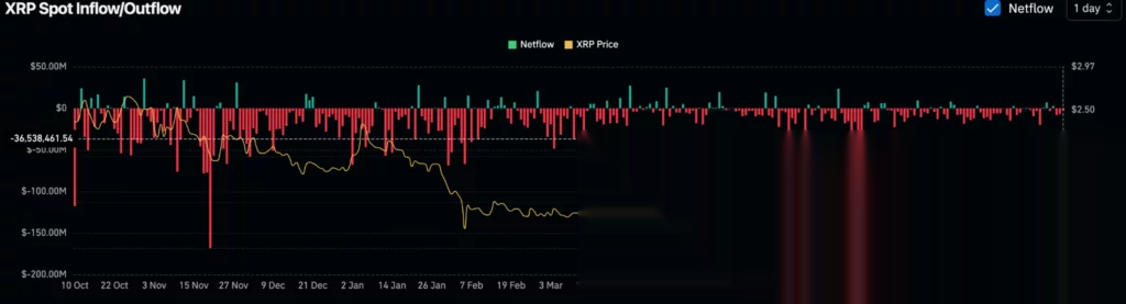 XRP Spot Inflow/Outflow, source: CoinGlass