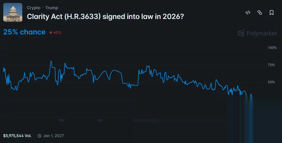 Polymarket chart shows the CLARITY Act’s 2026 passage odds falling to 25%, with nearly $6 million in trading volume.