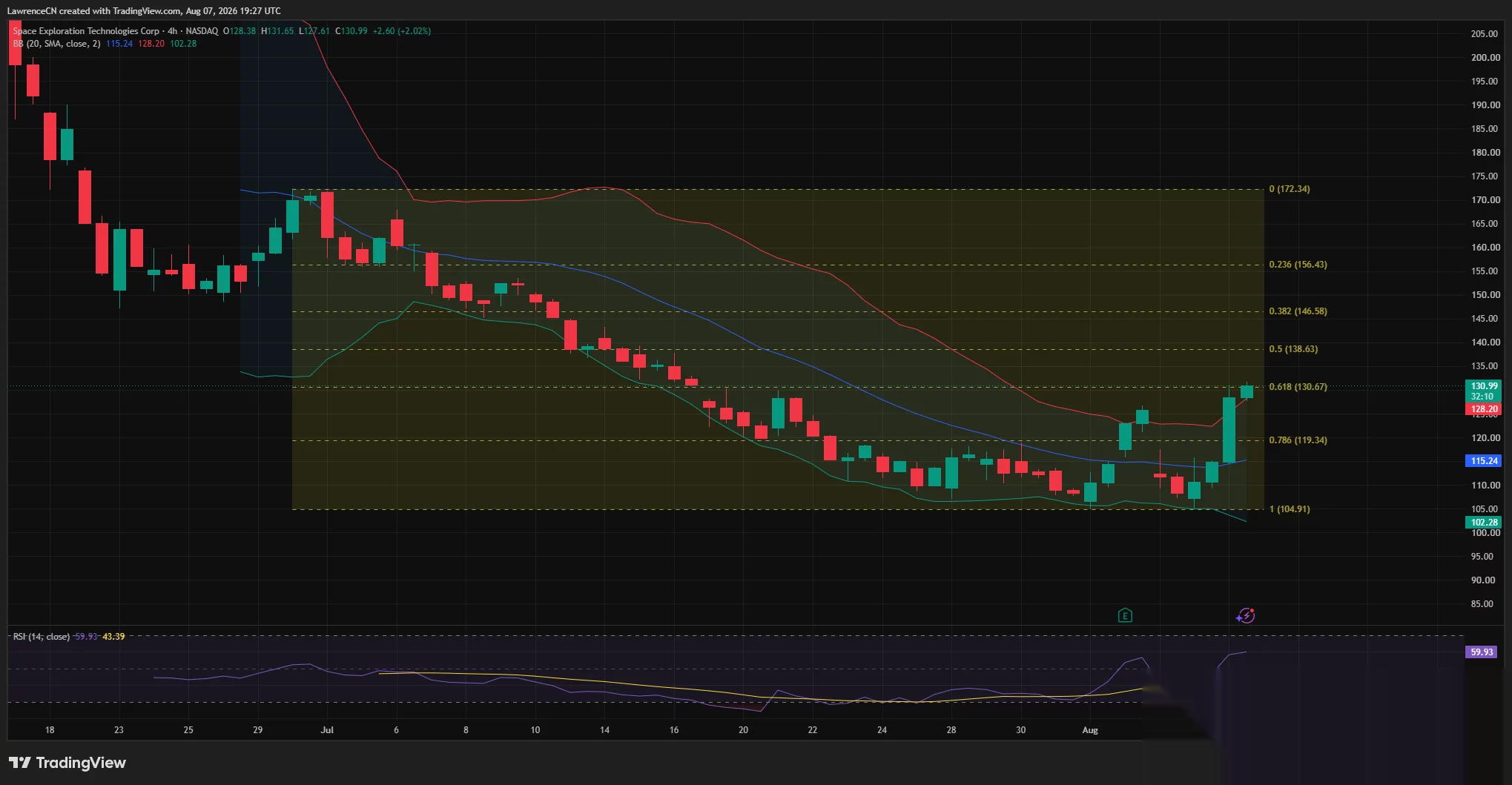 SpaceX 4-hour chart shows SPCX rebounding to $130.99 and testing $130.67 Fibonacci resistance as RSI rises toward 60.