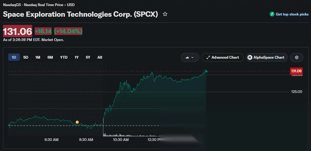 SpaceX stock rallied 14% after an Argus upgrade, weak U.S. jobs data and limited insider selling eased concerns over its share unlock.