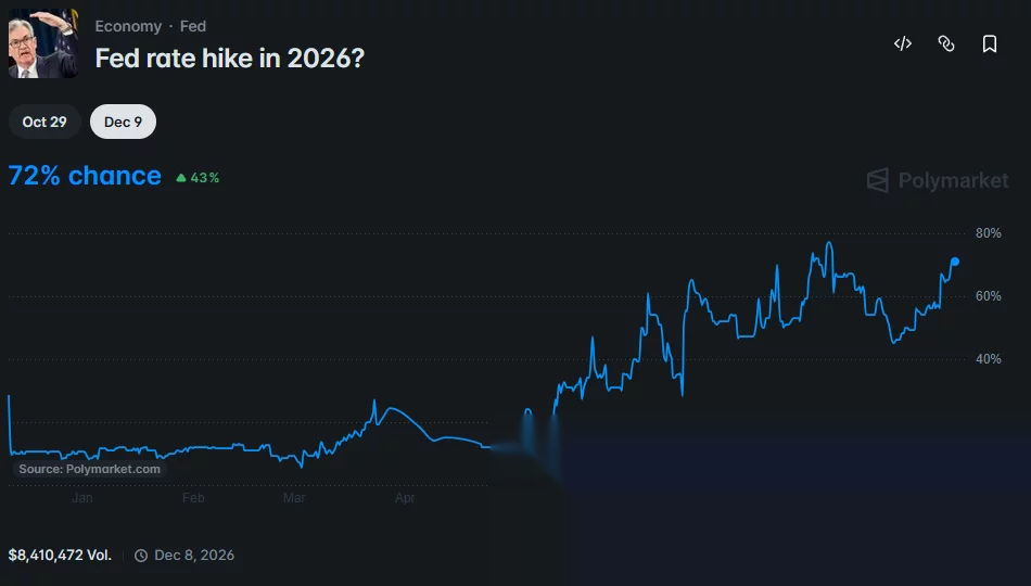 Polymarket chart showing a 72% chance of a Federal Reserve rate hike in 2026, up sharply from below 10% at the start of the year.