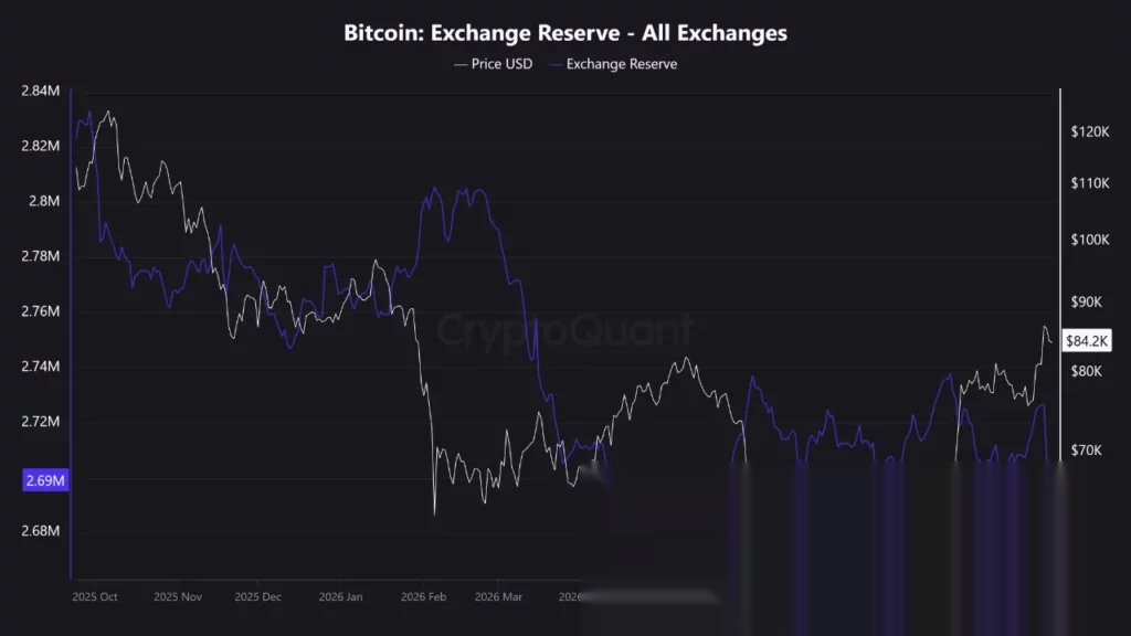 Bitcoin (BTC) exchange reserve, source: CryptoQuant