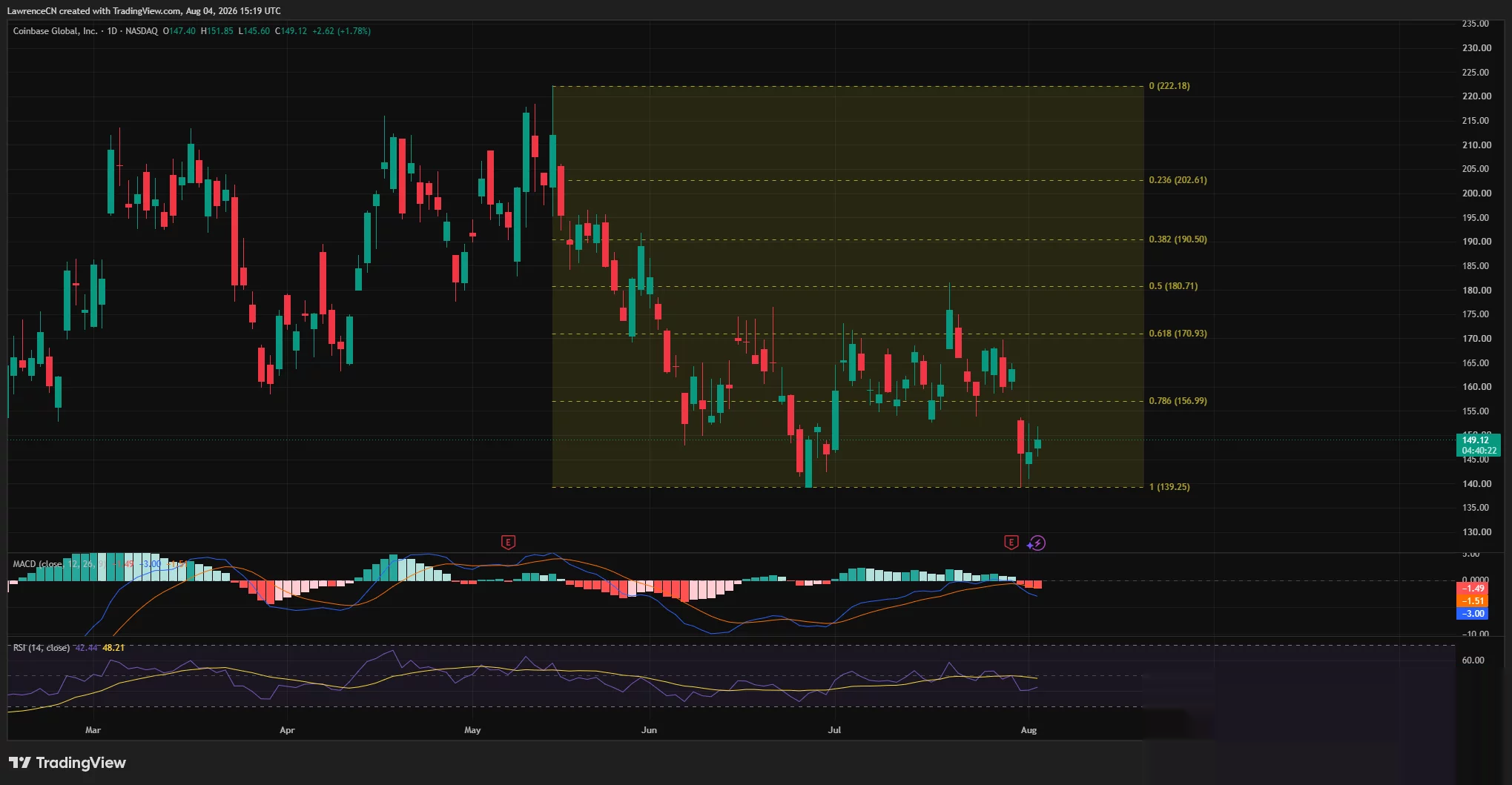 Coinbase daily chart shows COIN bouncing from $139 support to $149 as momentum remains bearish.