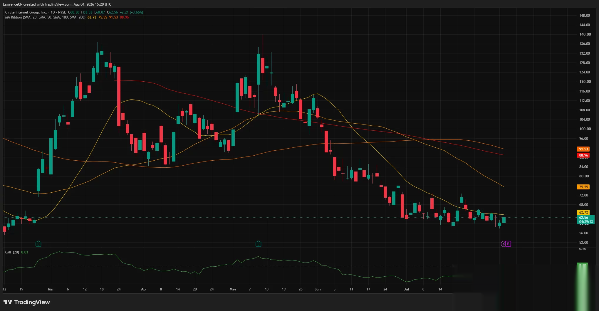 Circle daily chart shows CRCL rebounding to $62.56 but remaining below all major moving averages.