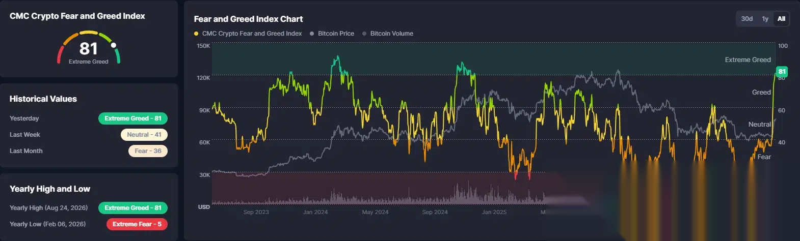 Wykres CoinMarketCap pokazujący nastroje kryptowalutowe skaczące z 36 w zeszłym miesiącu do skrajnej chciwości na poziomie 81.