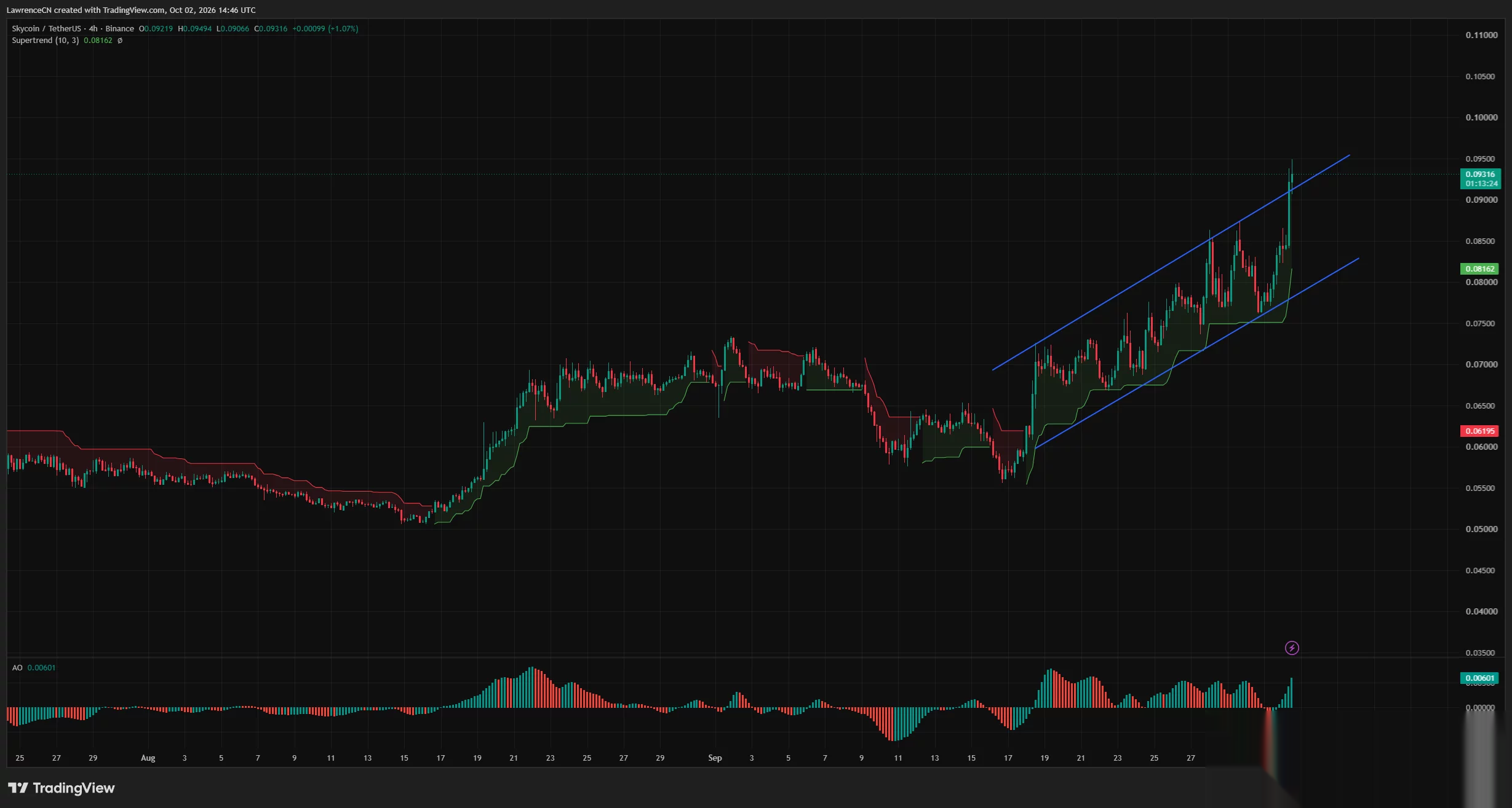 Wykres cenowy SKY na 4 godziny pokazuje wybicie z kanału wzrostowego w okolicach 0,09316 USD, ze wsparciem Supertrend na poziomie 0,08162 USD.