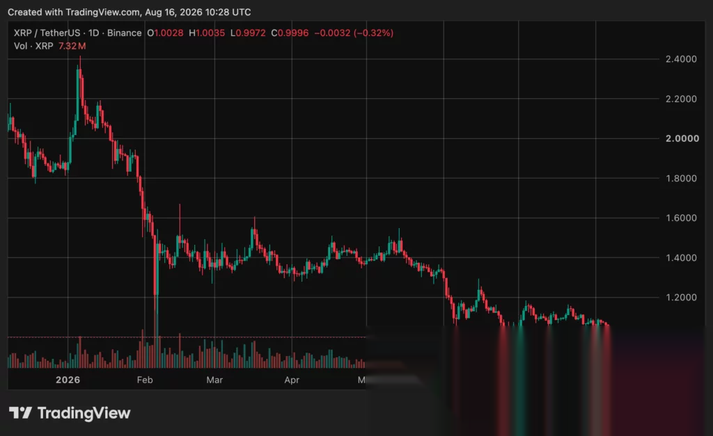 XRP价格图表,来源:crypto.news