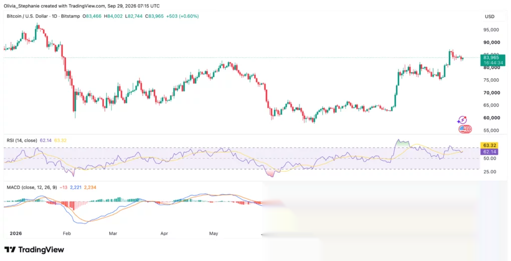 График цены биткоина (BTC), источник: TradingView