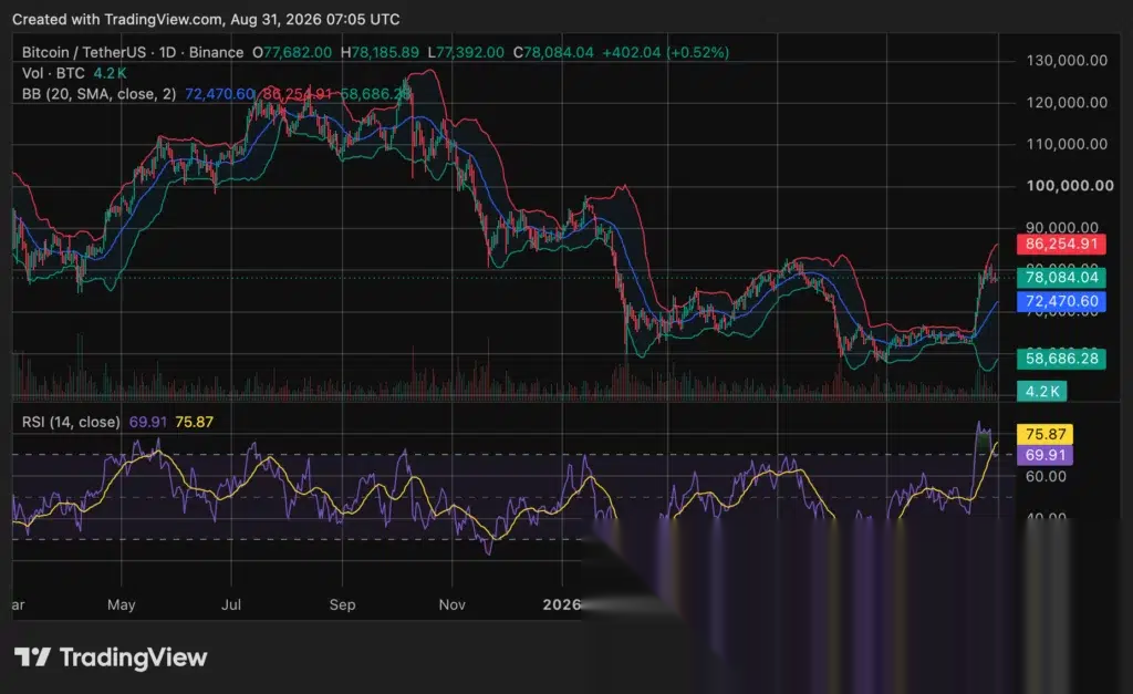 Bitcoin (BTC) price chart, source: crypto.news