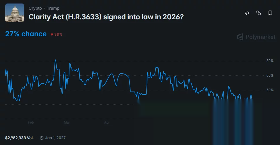 Polymarket chart shows CLARITY Act passage odds falling to a record-low 27% on July 29, 2026.