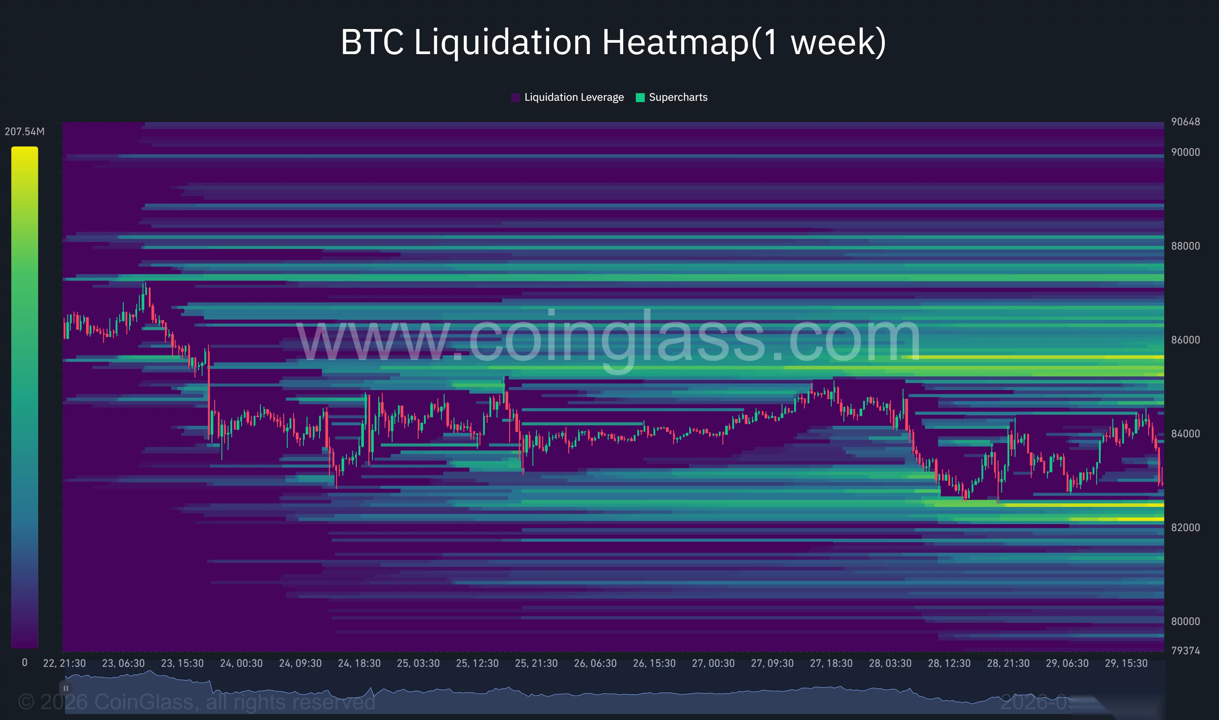 Die Ein-Wochen-Bitcoin-Heatmap von CoinGlass zeigt dichte Liquidationsbänder nahe 82.300–82.600 $ unter dem Preis und 85.400–85.700 $ darüber.