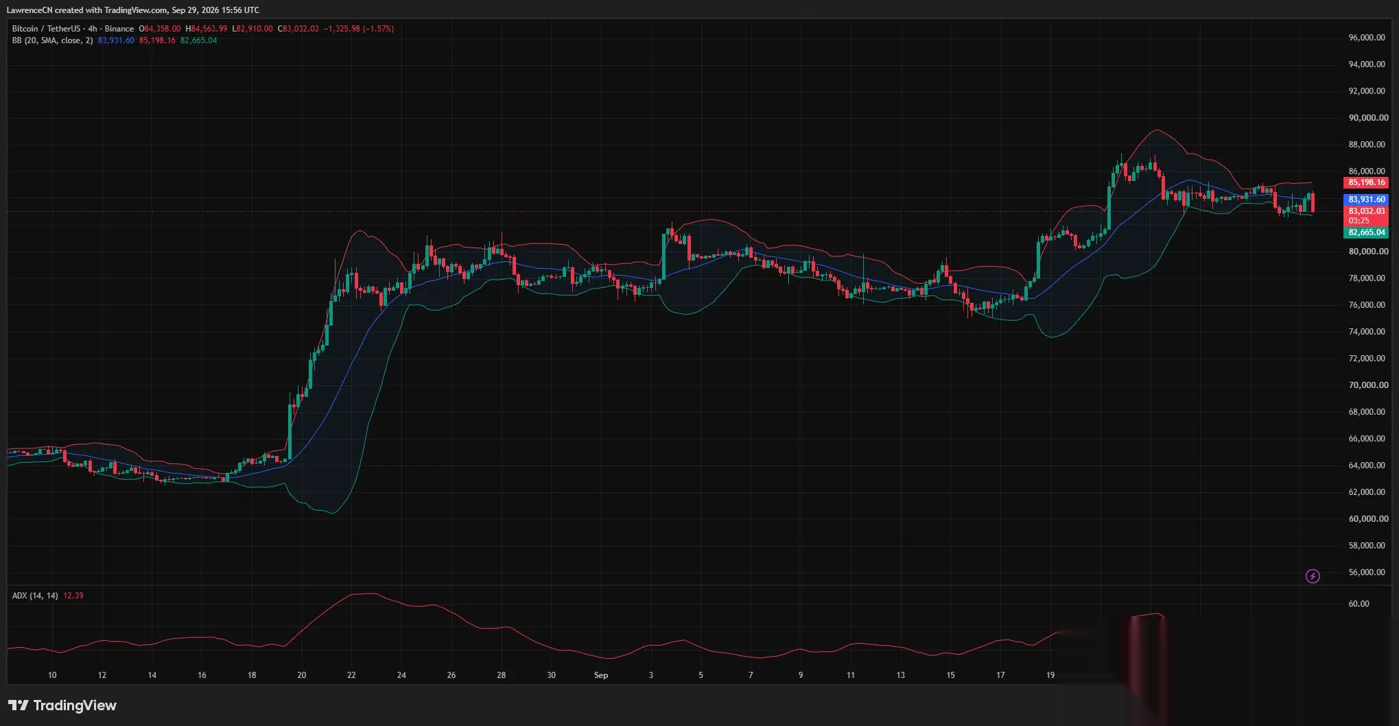 Bitcoin 4-Stunden-Chart zeigt den Preis nahe 83.032 $, nahe dem unteren Bollinger-Band bei 82.665 $, während der ADX auf 12,39 fällt.