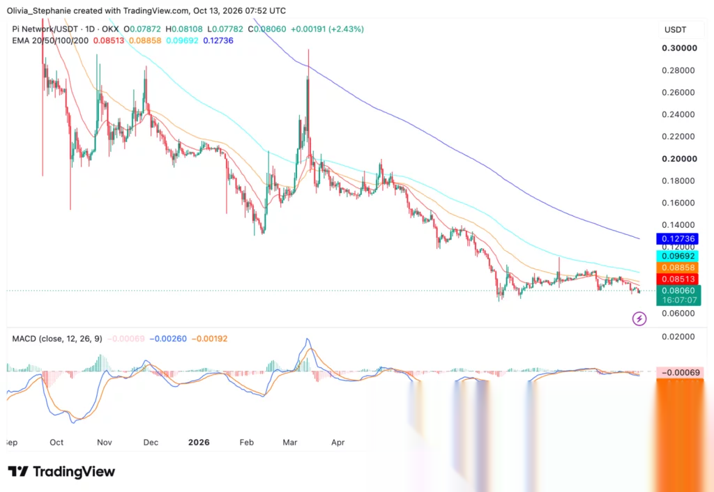 Pi Network price chart, source: TradingView