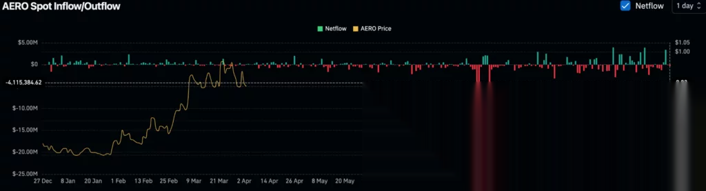 Чистые потоки спотового рынка Aerodrome Finance, источник: Coinglass