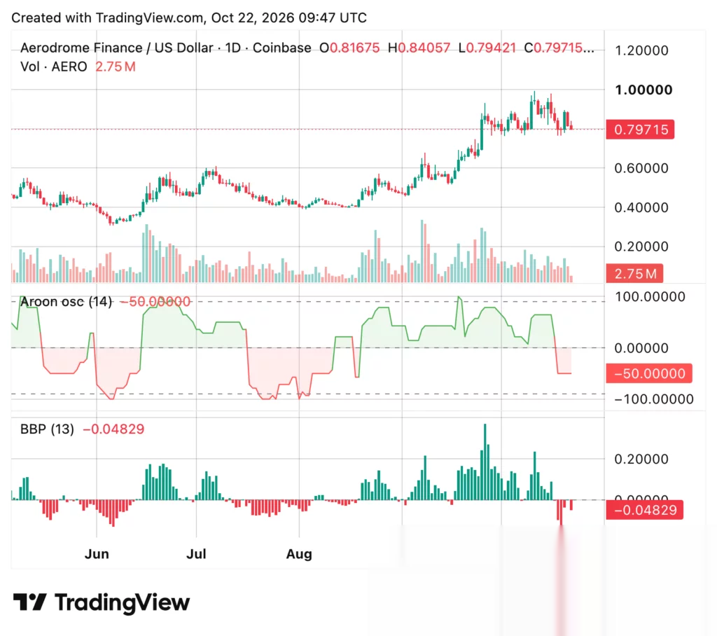 График цены Aerodrome Finance (AERO), источник: crypto.news