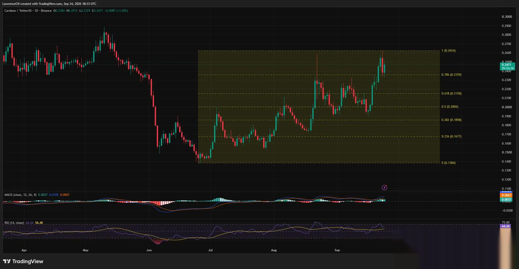 ADA/USDT rośnie do około 0,247 USD, z dodatnim MACD i RSI w pobliżu 64; ostatni szczyt w okolicach 0,262 USD pozostaje oporem.