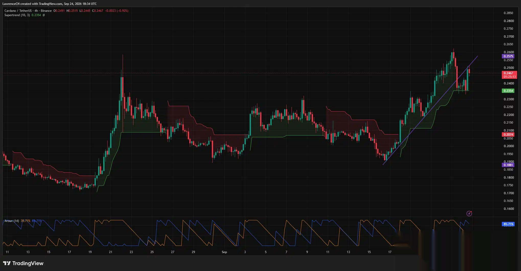 ADA/USDT cofa się z poziomu powyżej 0,26 USD do około 0,247 USD, utrzymując się powyżej wsparcia Supertrend w pobliżu 0,235 USD.