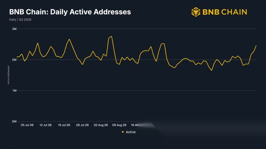 BNB Chain contract deployments nearly triple to 12.3M in Q3 - 3