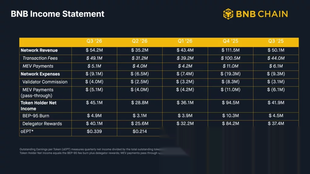 BNB Chain contract deployments nearly triple to 12.3M in Q3 - 4