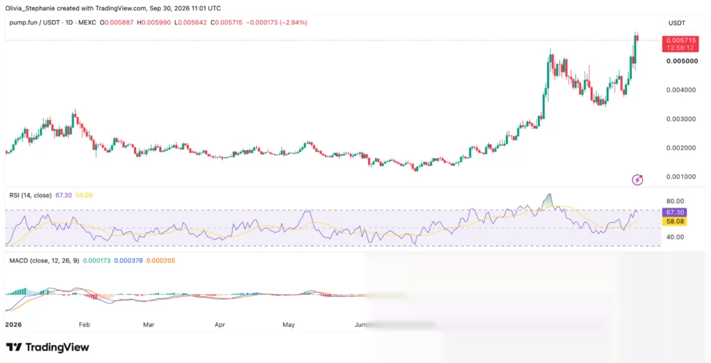 График цены Pump.fun (PUMP), источник: TradingView