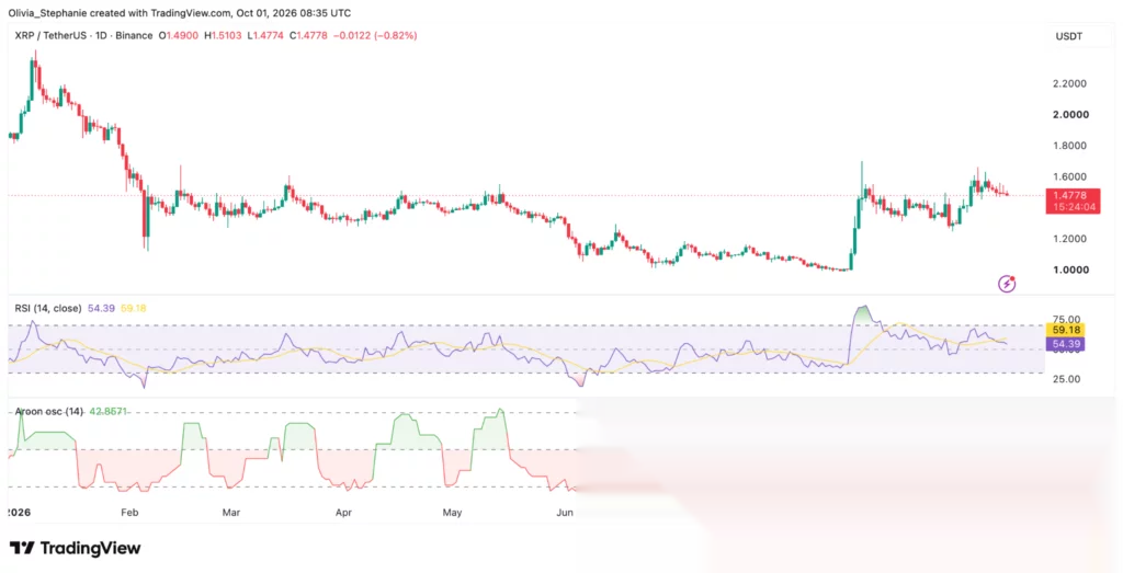 Gráfico de precio de XRP, fuente: TradingView