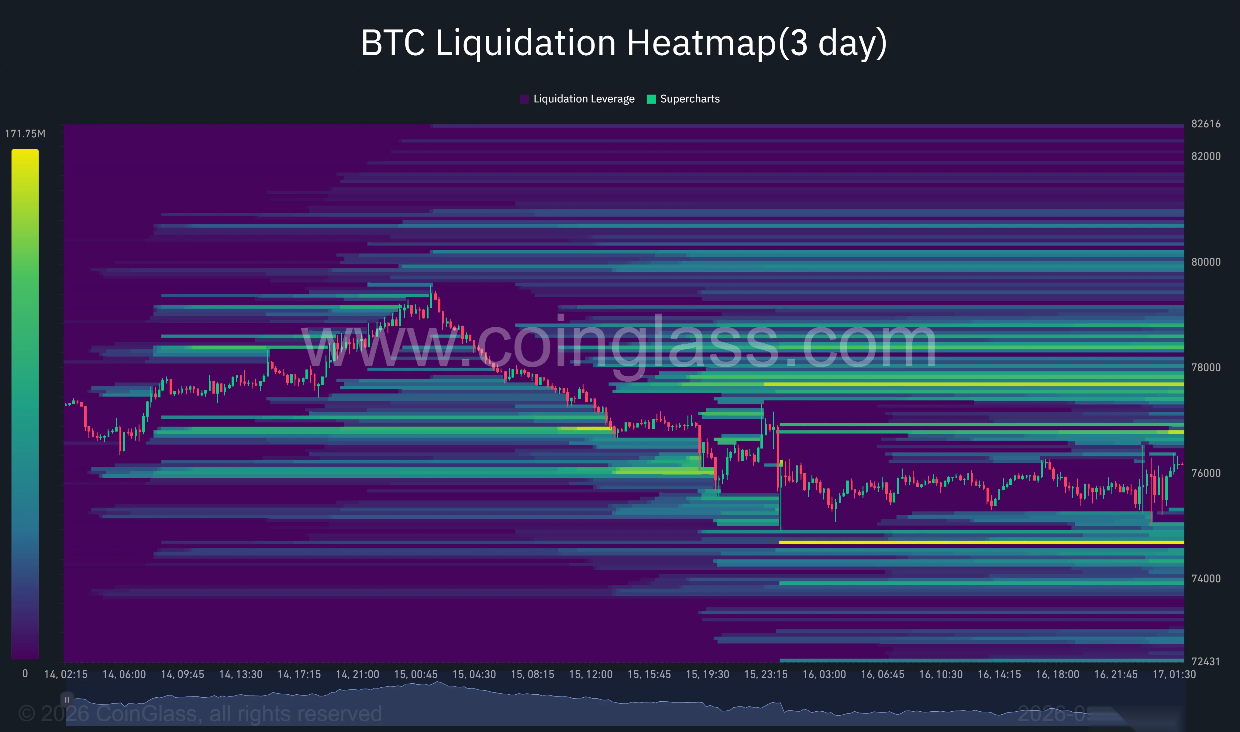 Bitcoin three-day liquidation heatmap shows major liquidity near $74,600 below price and between $76,600 and $77,800 above.