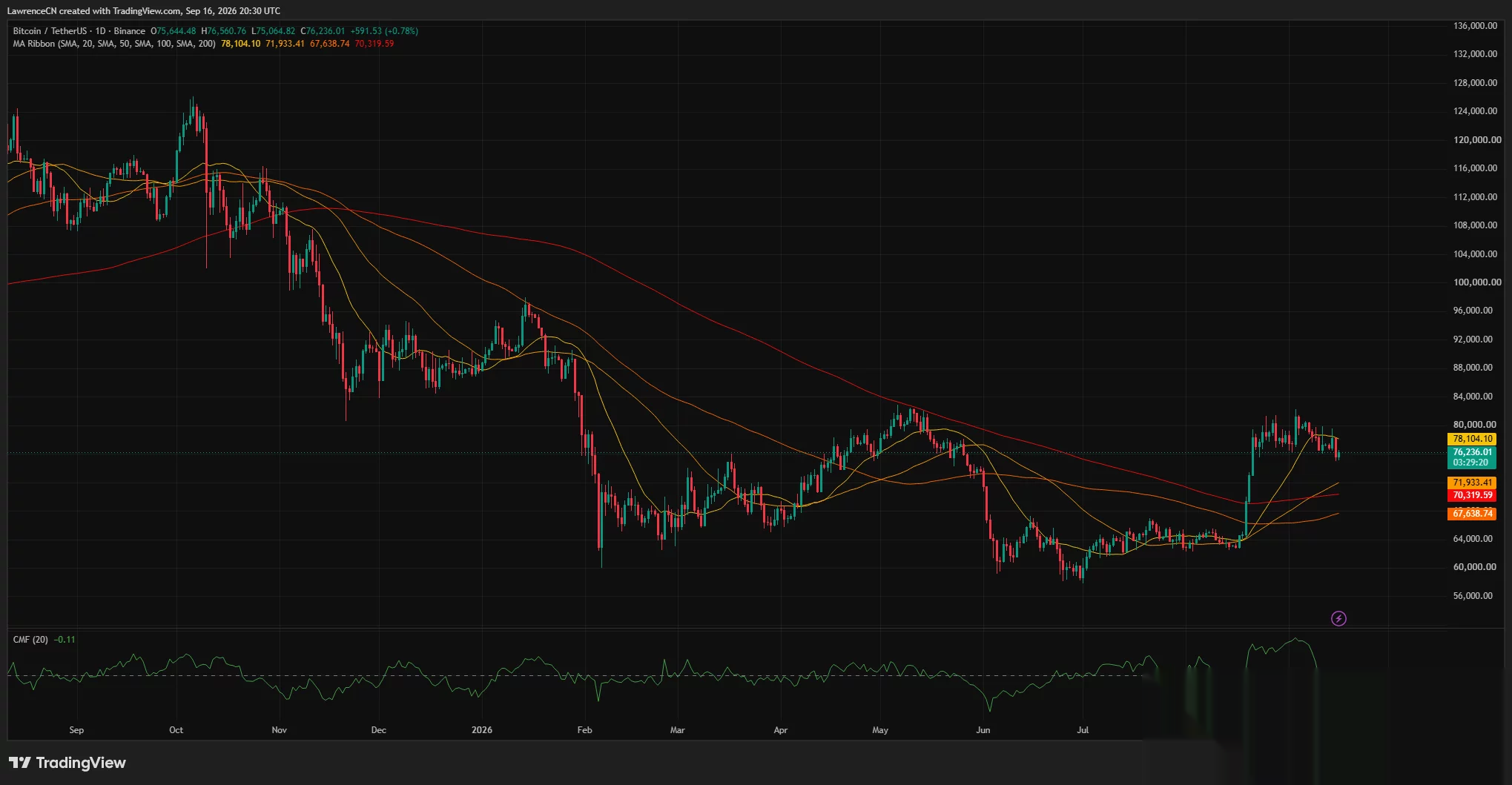 Bitcoin daily chart shows BTC near $76,200 below the 20-day SMA at $78,104, while CMF falls to -0.11.