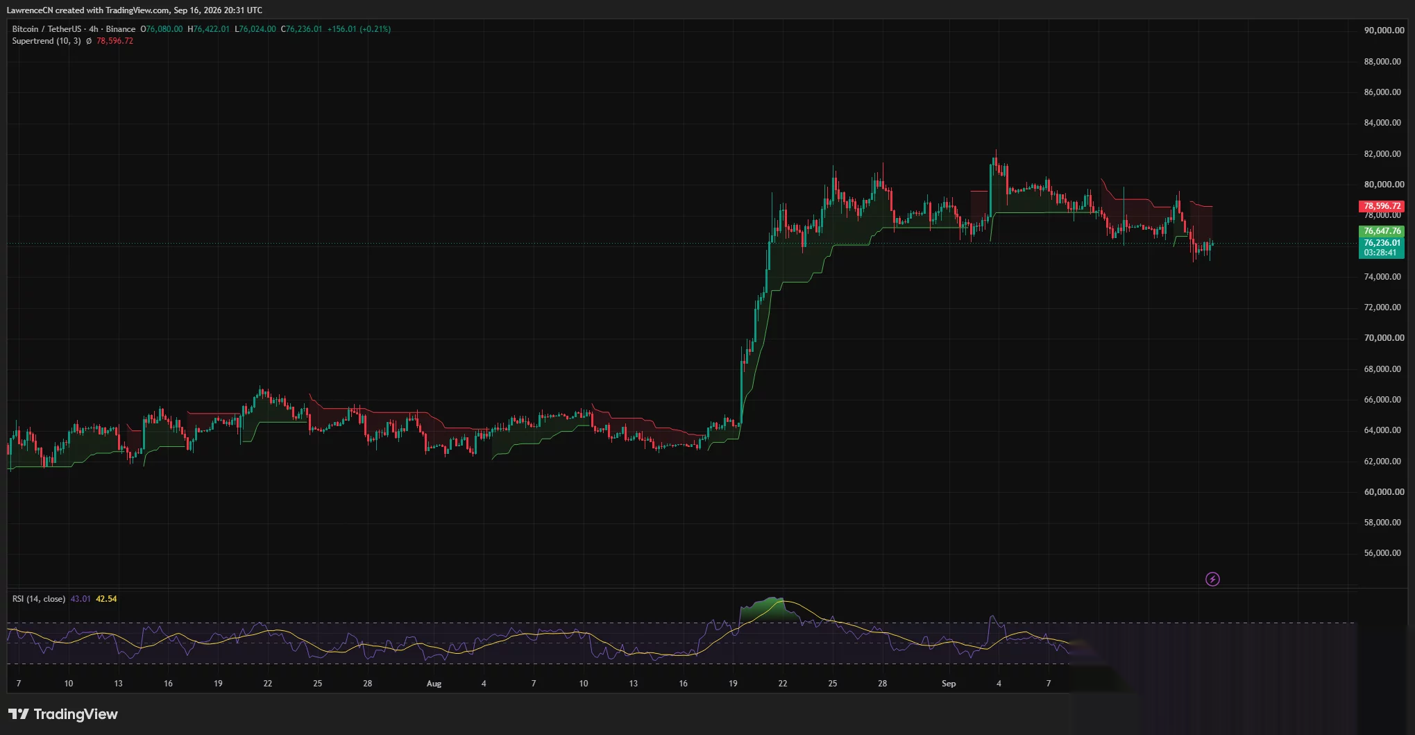 Bitcoin 4-hour chart shows BTC below Supertrend resistance at $78,597, with RSI at 43 and support near $75,000.