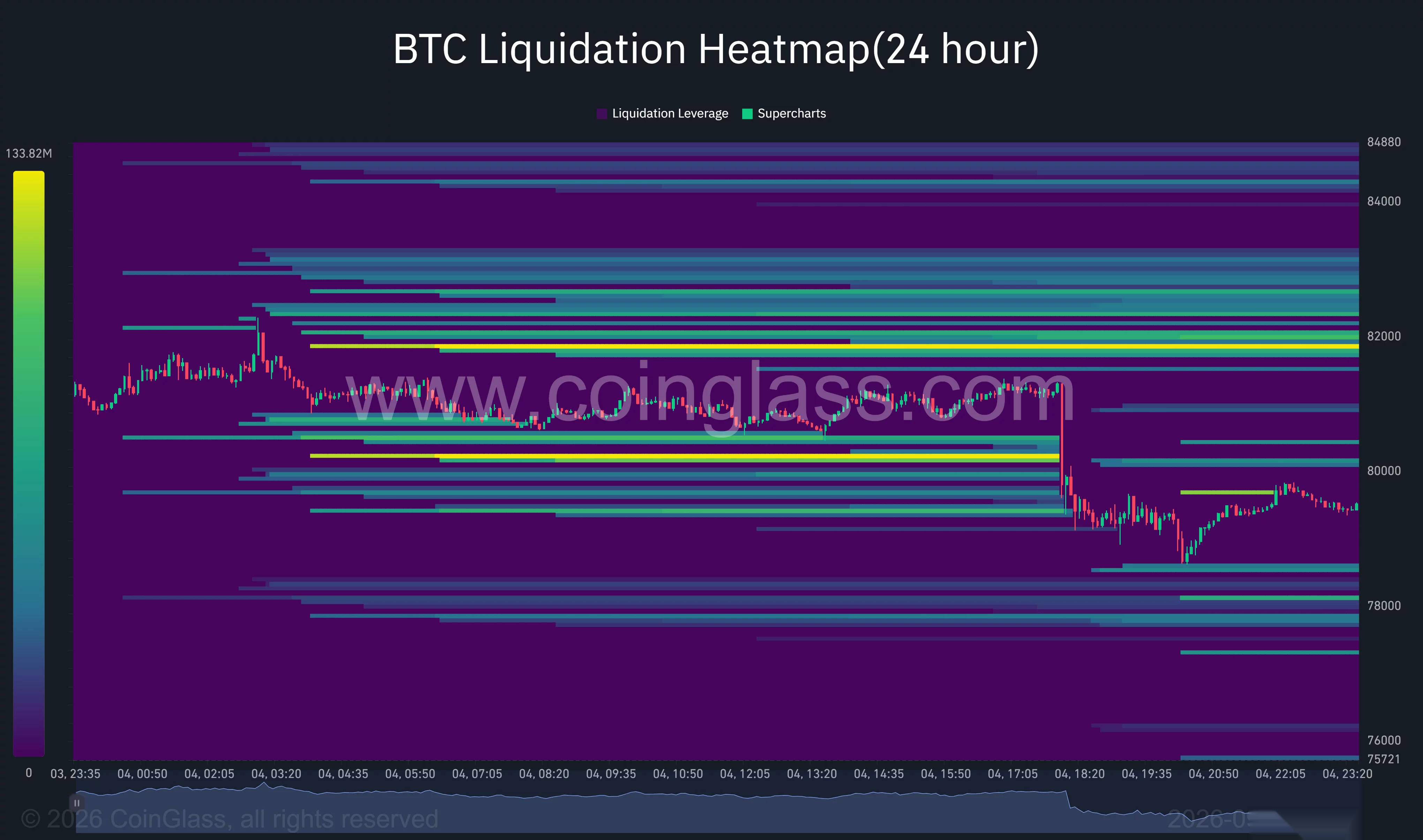 Mapa de calor de liquidaciones de Bitcoin en 24 horas muestra grandes grupos de liquidez cerca de $80,200 y $81,800, con concentraciones a la baja alrededor de $78,000.