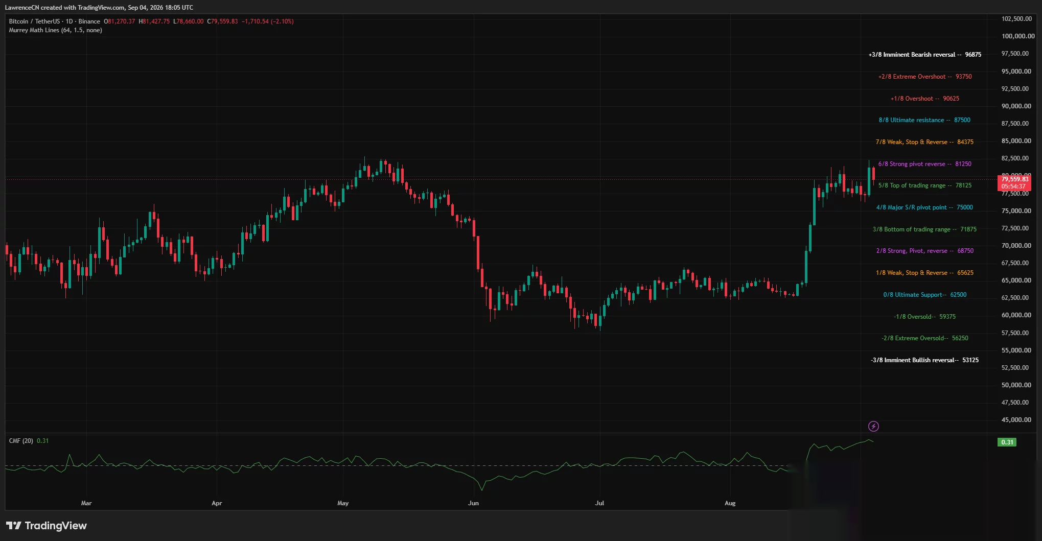 El gráfico diario de Bitcoin muestra BTC cayendo un 2,1% por debajo del pivote de $81,250, con $78,125 como soporte inmediato y CMF positivo en 0,31.