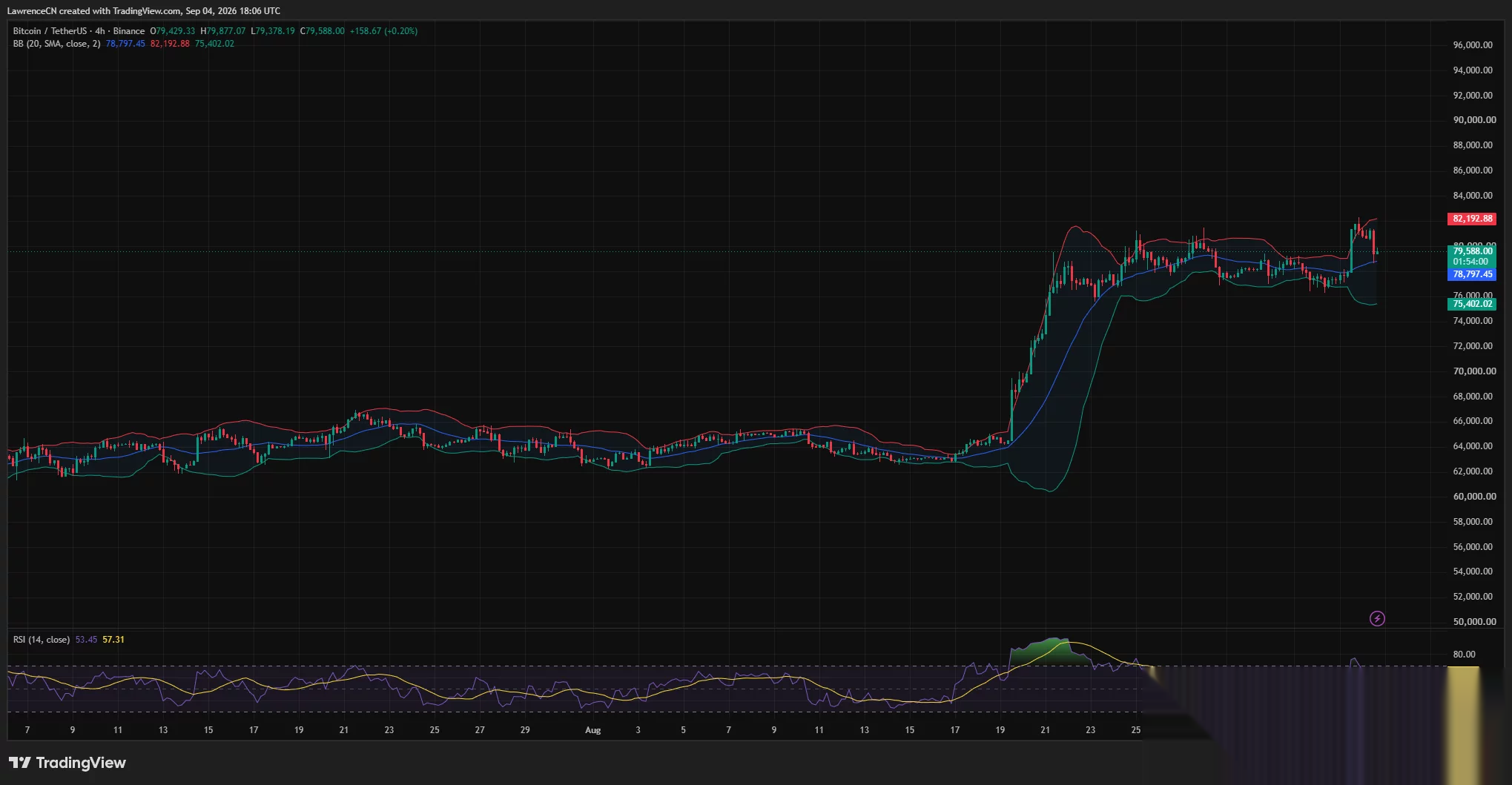 El gráfico de 4 horas de Bitcoin muestra BTC cerca de $79,588 por encima de la línea media de Bollinger de $78,797, mientras que el RSI cae a 53,45 después de un rechazo en $82,000.
