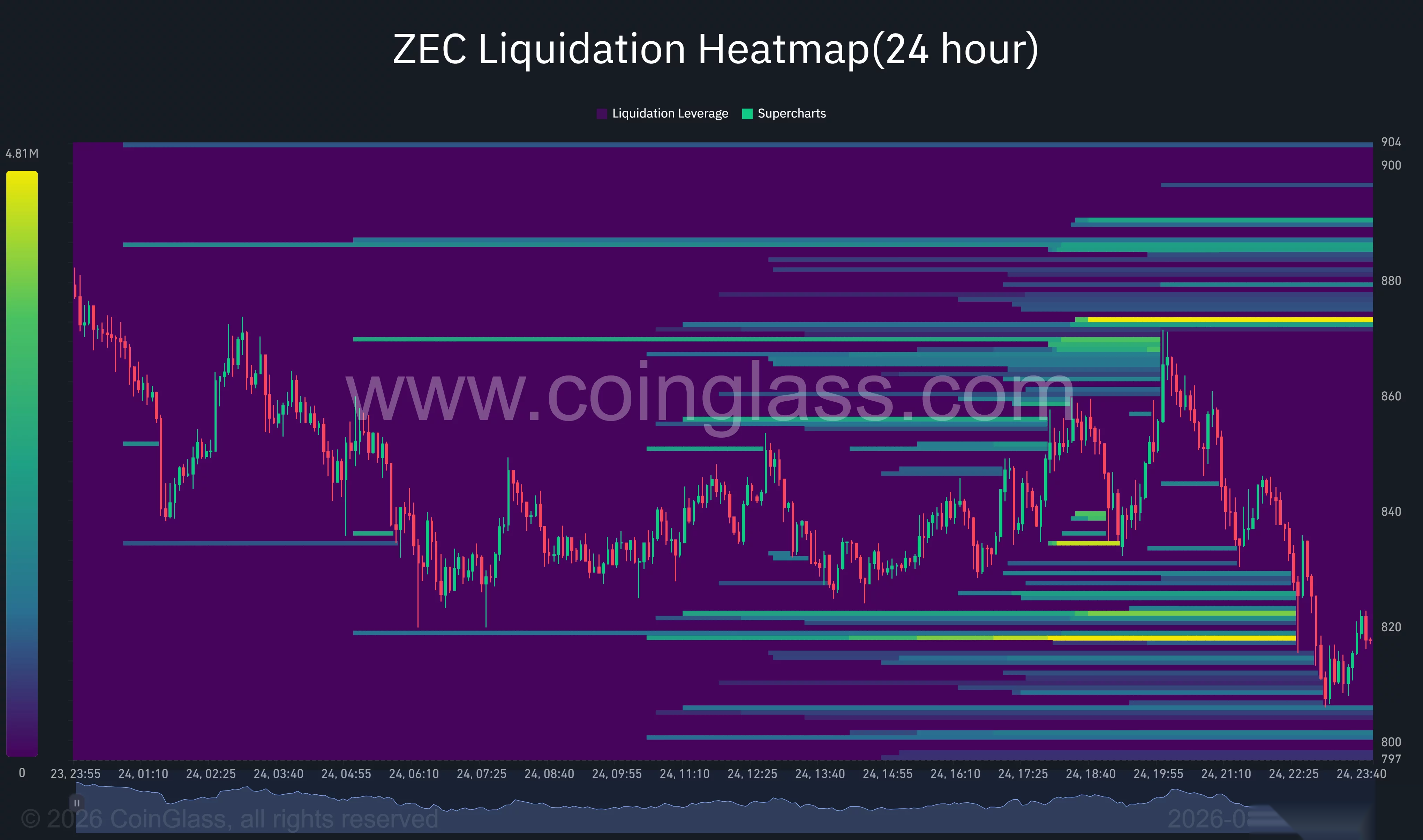Тепловая карта ликвидаций Zcash за 24 часа показывает основные кластеры ликвидности около $818–$820 ниже цены и $872–$874 выше нее.