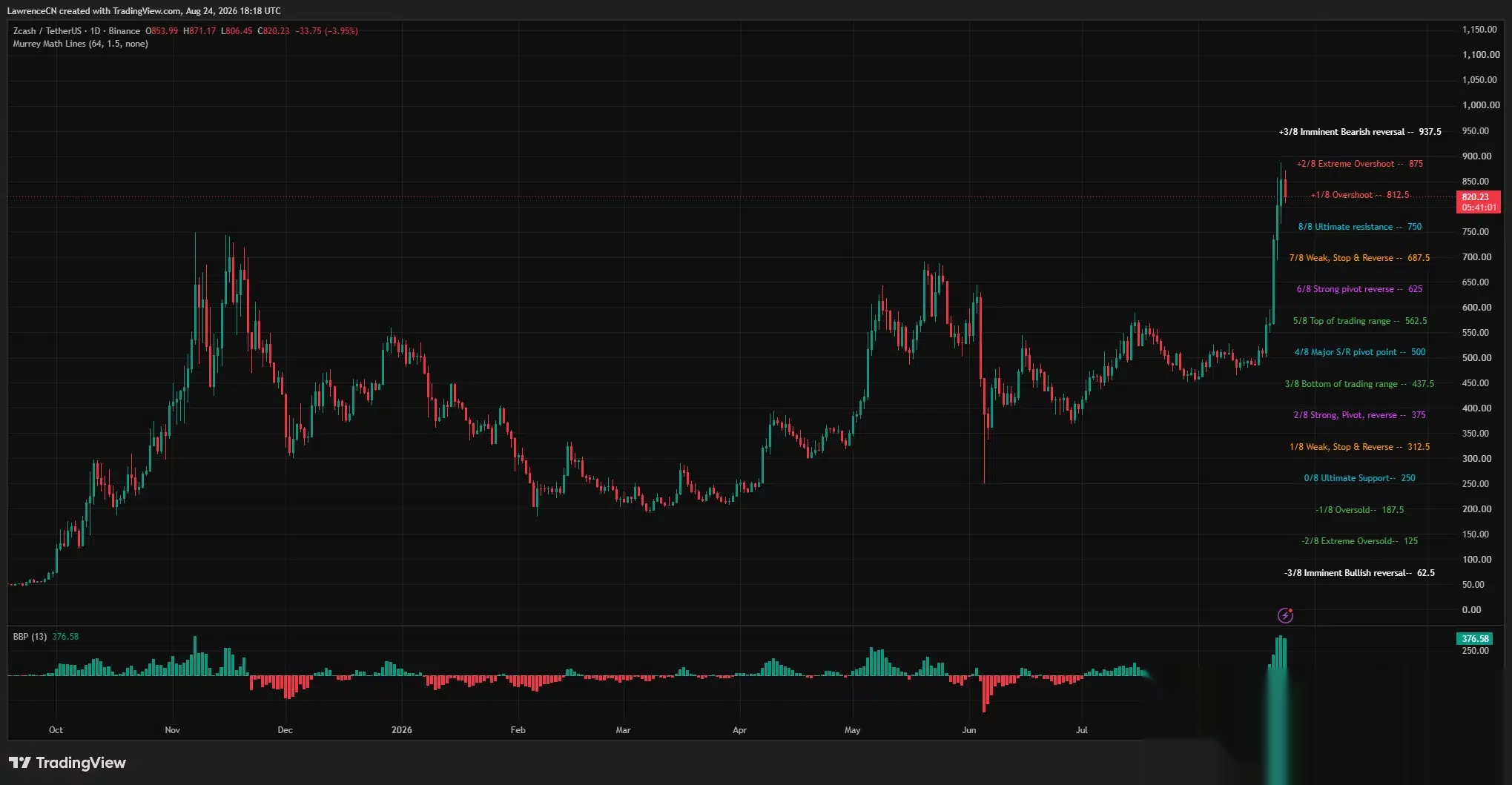 Дневной график цены Zcash показывает откат ZEC до $820 после тестирования $875, с поддержкой на уровнях $812.50 и $750.