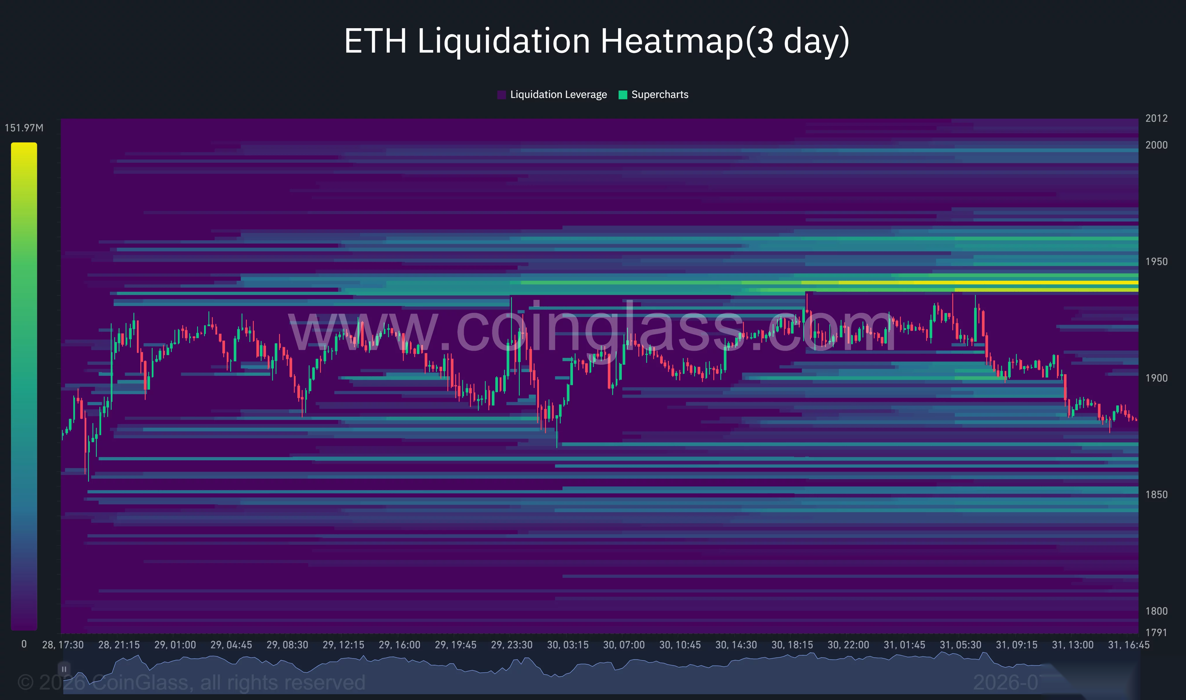 Ethereum 3-day liquidation heatmap shows major liquidity clusters near $1,940 and below $1,870.