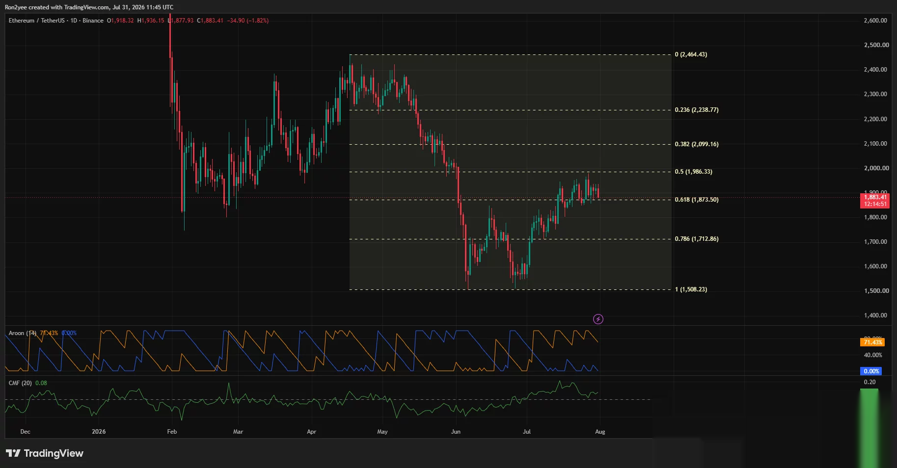 Ethereum price tumbles below $1,900, will $1,850 hold? - 3