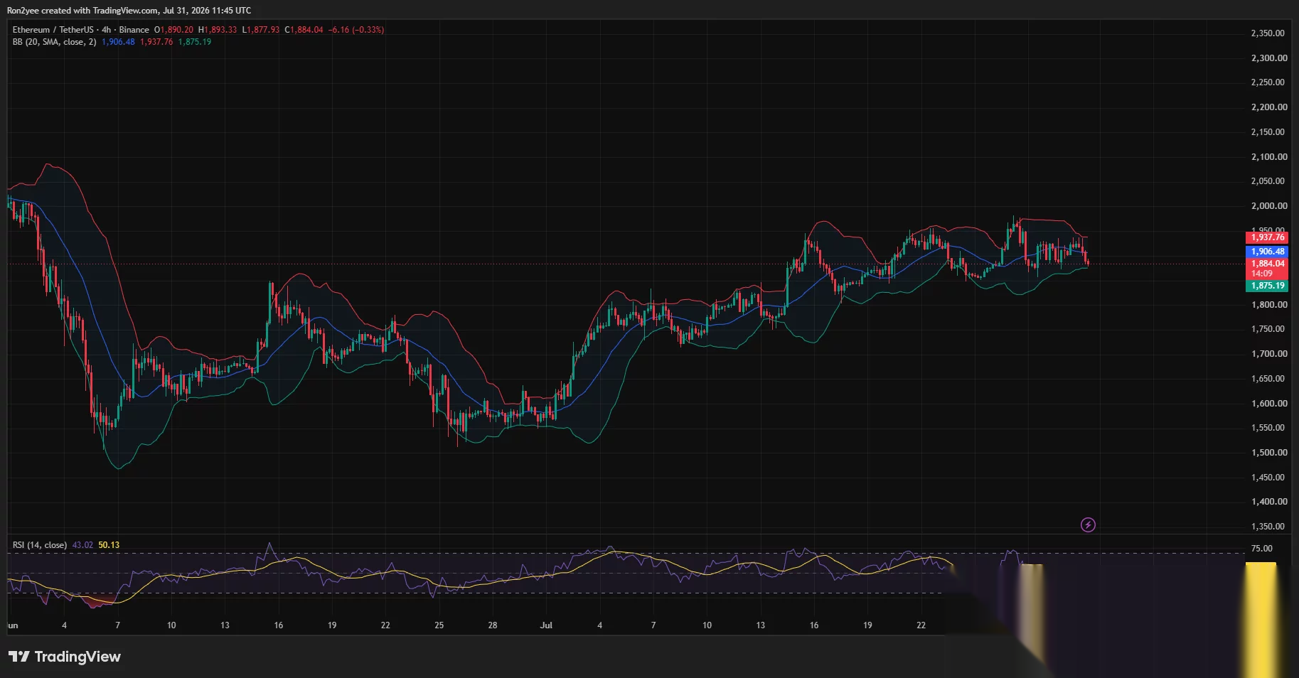 Ethereum 4-hour chart shows ETH near the lower Bollinger Band as RSI weakens to 43.
