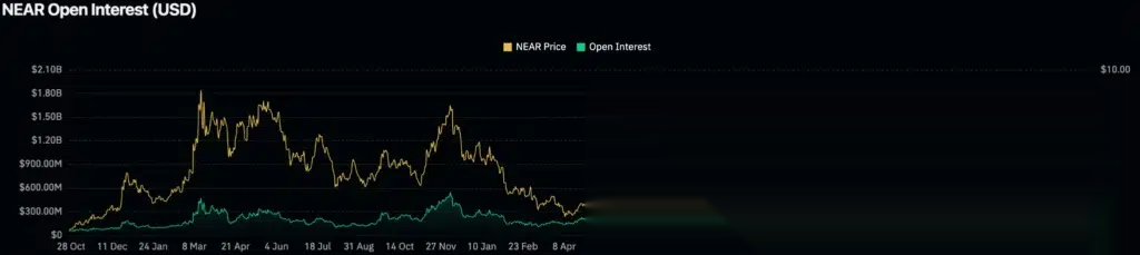 Открытый интерес NEAR, источник: CoinGlass