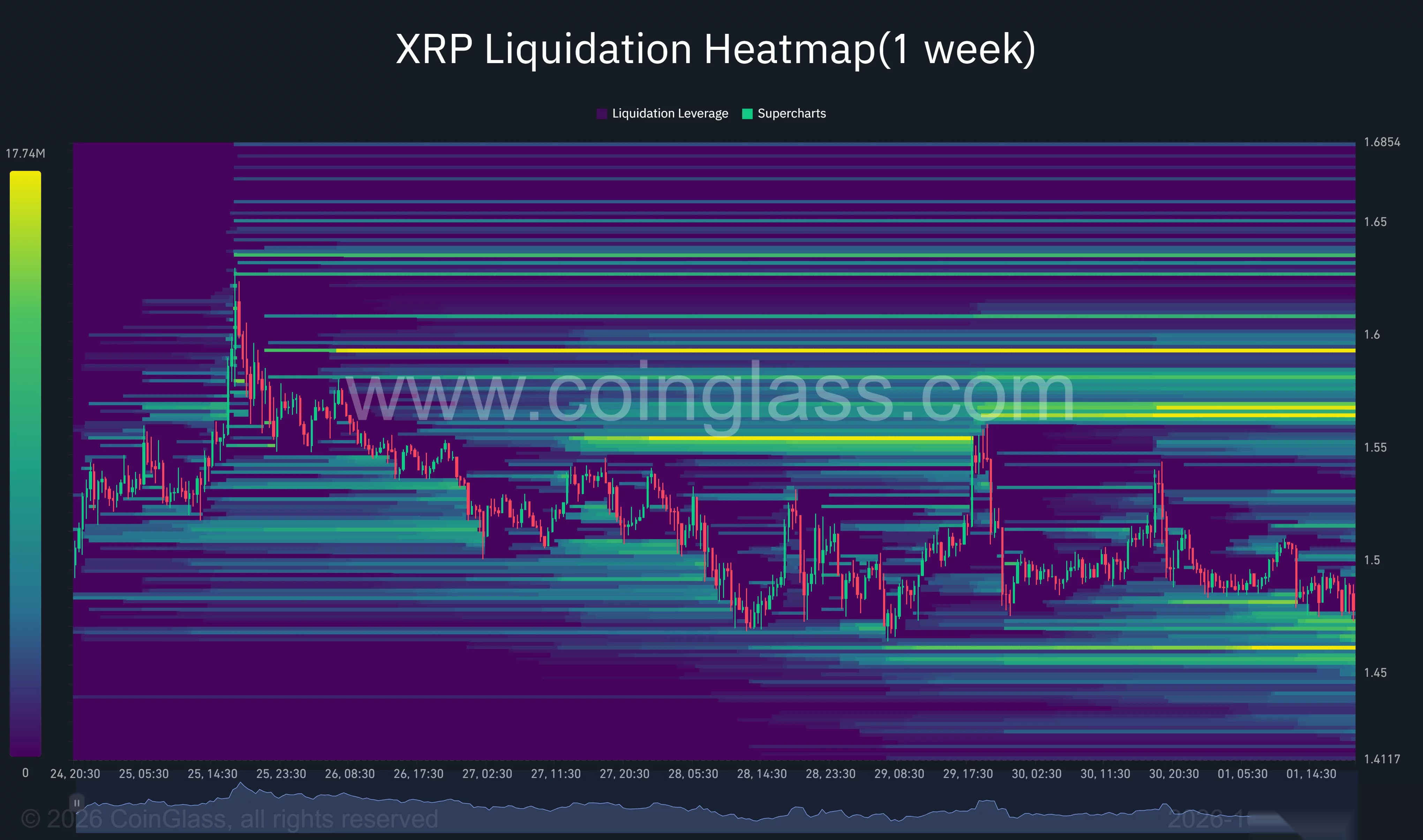 Недельная тепловая карта ликвидаций XRP, показывающая кластеры около $1,46 ниже цены и $1,56–$1,60 выше цены.