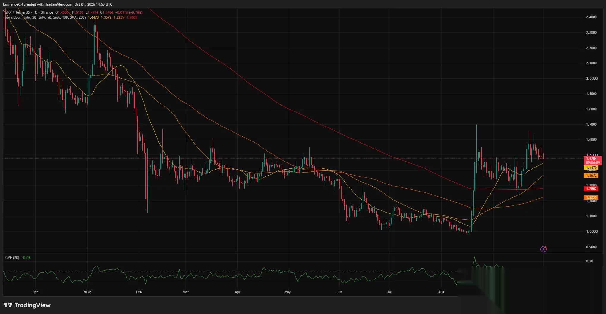 Дневной график XRP, показывающий цену около $1,48 выше скользящей средней $1,447, с Chaikin Money Flow на уровне -0,08.