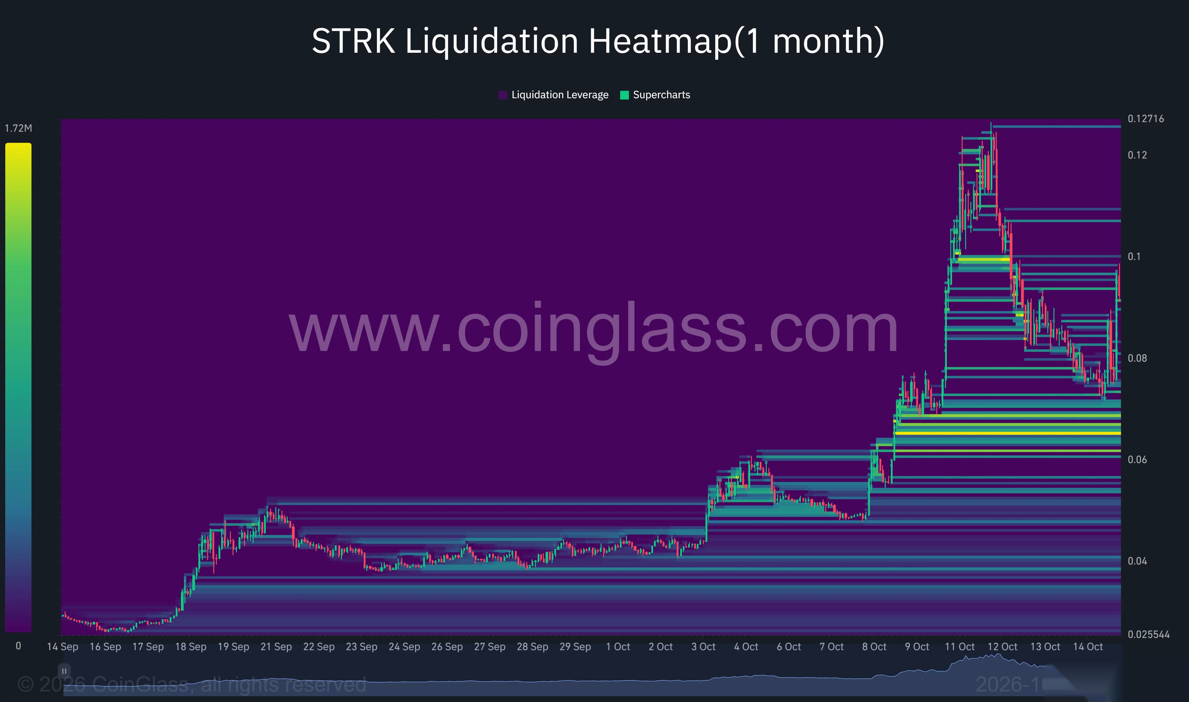 Месячная тепловая карта ликвидаций STRK, показывающая концентрированные уровни ликвидации около $0,065–$0,070 и верхние зоны около $0,10.