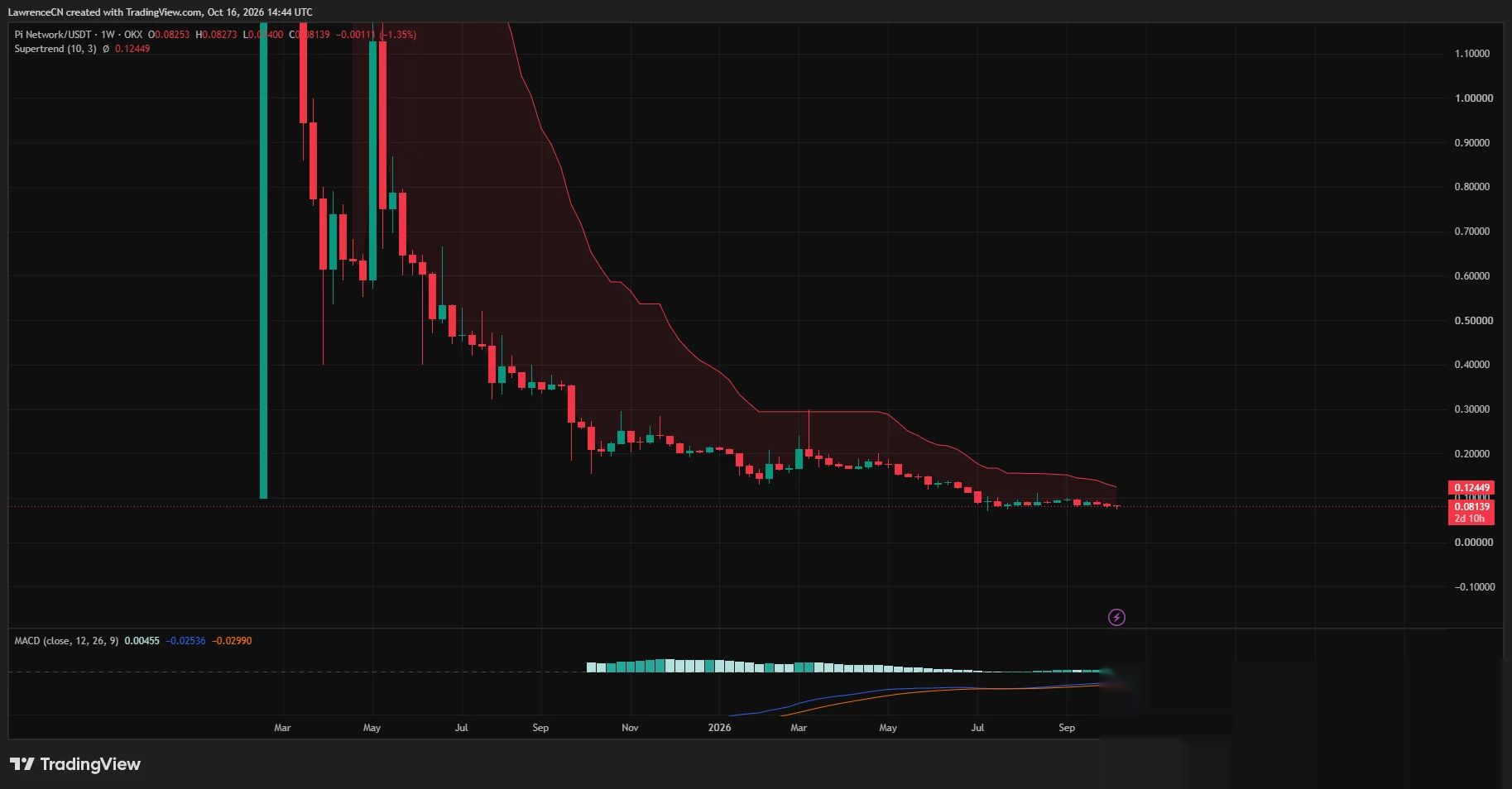 Pi Network remains below bearish Supertrend resistance as MACD momentum improves.