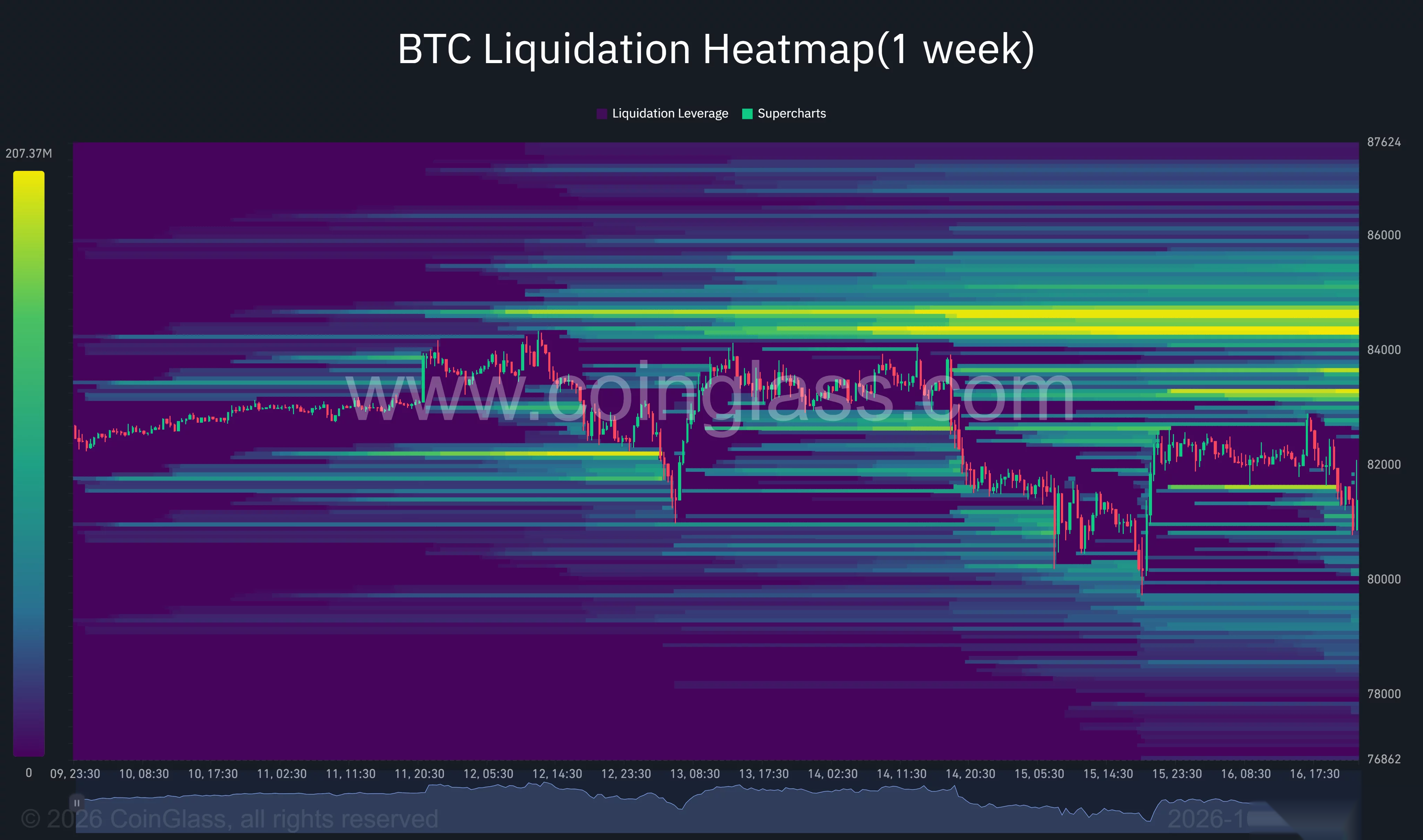El mapa de calor de liquidaciones de una semana de Bitcoin muestra un gran grupo por encima alrededor de $84,300–$84,700.